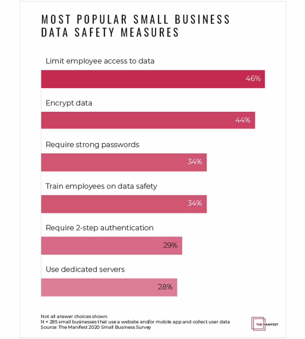 The Manifest's Data Safety for Small Businesses lists requiring strong passwords as third among the most popular small business data safety measures.