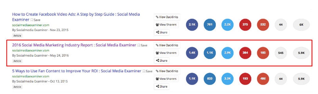 Social Media Examiner is a well-known site in the marketing industry and its original research projects earn thousands of shares and domain links.