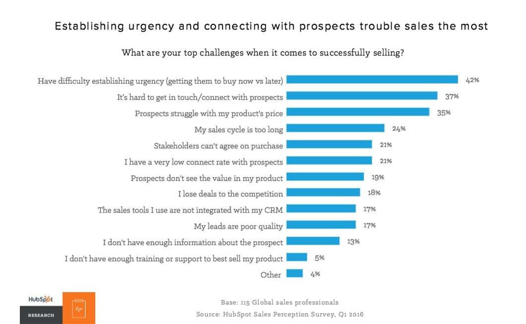 According to HubSpot, the top 3 struggles that sales representatives report are: difficulty getting people to buy now, difficulty connecting with prospects and price objections.
