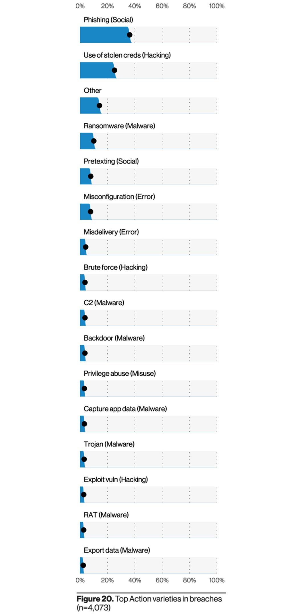 Phishing is the biggest problem among small businesses, with 36% affected businesses, according to Verizon’s 2021 Data Breach Investigations Report, 11% more than the previous year.