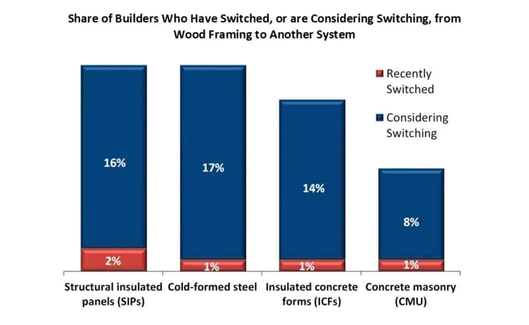 Alternatives to lumber continue to grow in popularity.