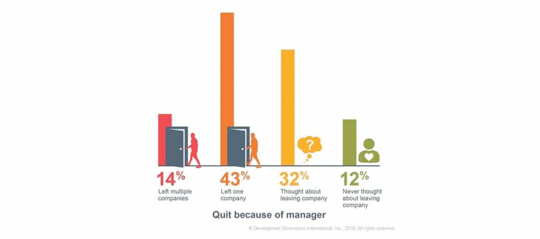 Leadership consulting firm DDI surveyed more than 1,000 workers and found 12% never considered leaving their job because of their direct manager.