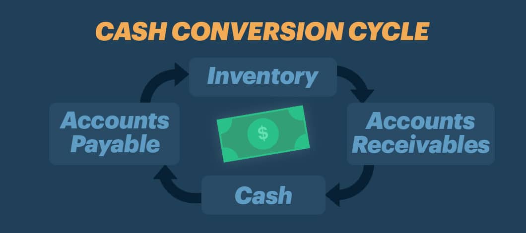 The cash conversion cycle is the number of days it takes to convert your inventory into cash.