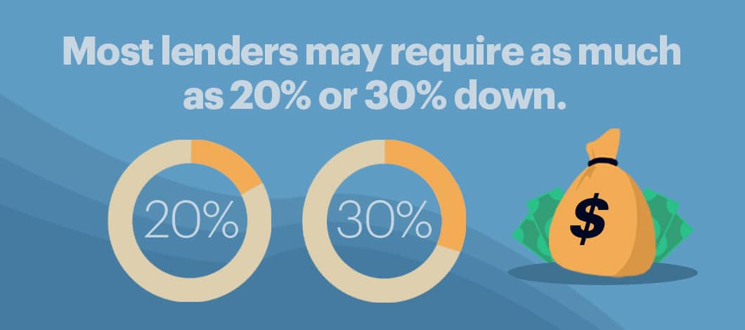 Most lenders may require as much as 20% or 30% down.