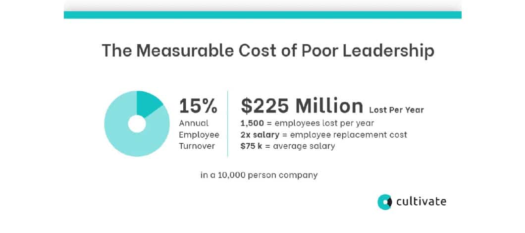Voluntary turnover costs a 10,000-person company $225 million a year, according to calculations based on replacement costs done by Cultivate.