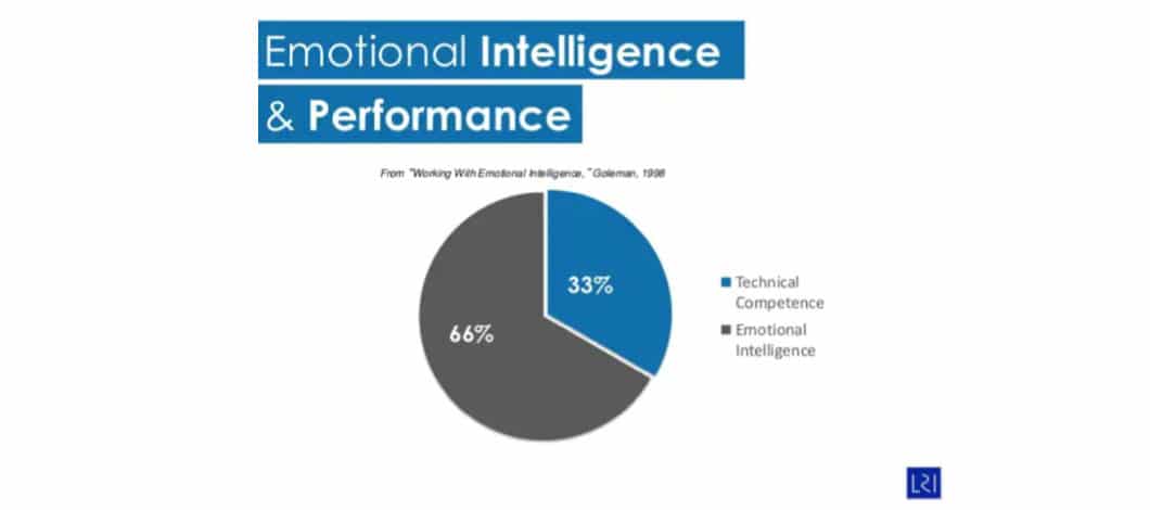 In his book "Working With Emotional Intelligence," author Daniel Goleman found after 2 years of research that emotional intelligence was twice as important as technical skill in the workplace.