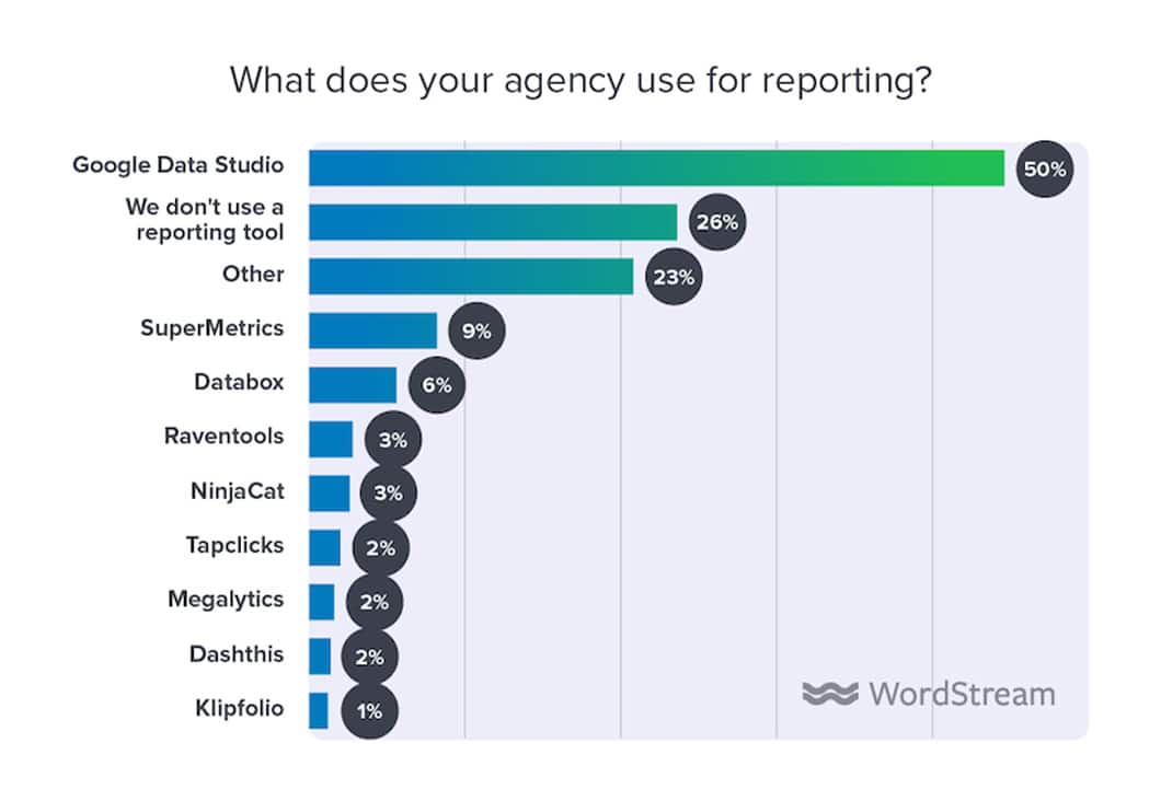 A survey from Wordstream found 26% of agencies aren't using any data reporting tools.