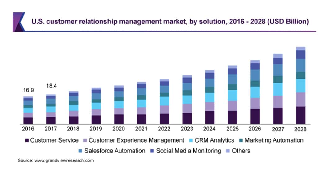 According to Grand View Research, CRM's growth is expected to climb to $96.5 billion from $47.6 billion over a seven-year forecast (2021 to 2028) at a compound annual growth rate (CAGR) of 10.6%.