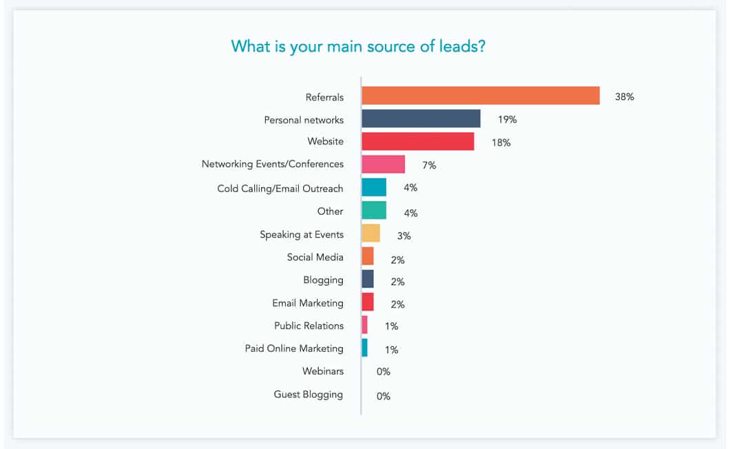 According to HubSpot's Agency Growth report, referrals make up 38% of all agency leads.