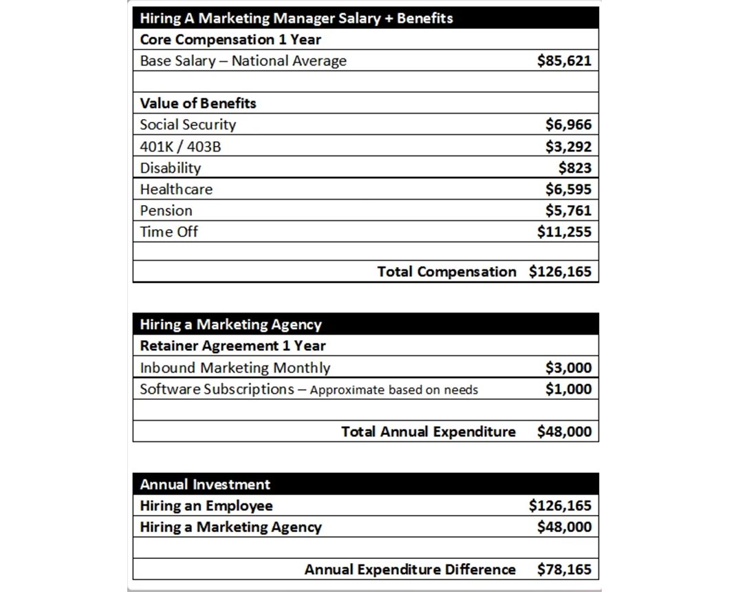 According to calculations from In Touch Marketing, hiring an agency can actually save you about $78,000 a year versus hiring one in-house marketer.