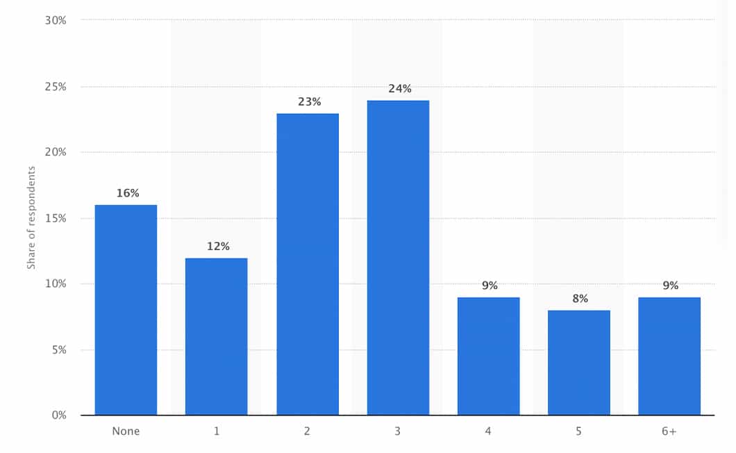 According to Statista, 73% of companies with more than 500 employees have hired at least 2 marketing agencies. About 9% have hired more than 6 agencies.