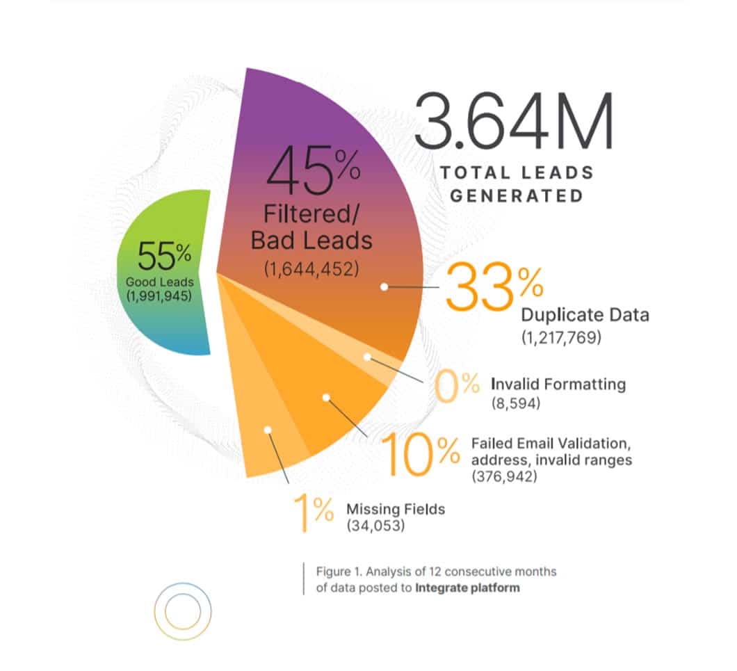 Among the gathered leads, 45% of them are filtered or bad leads, according to Integrate's "Cost of a Bad Lead" guide. Out of that percentage, 33% are duplicate data.