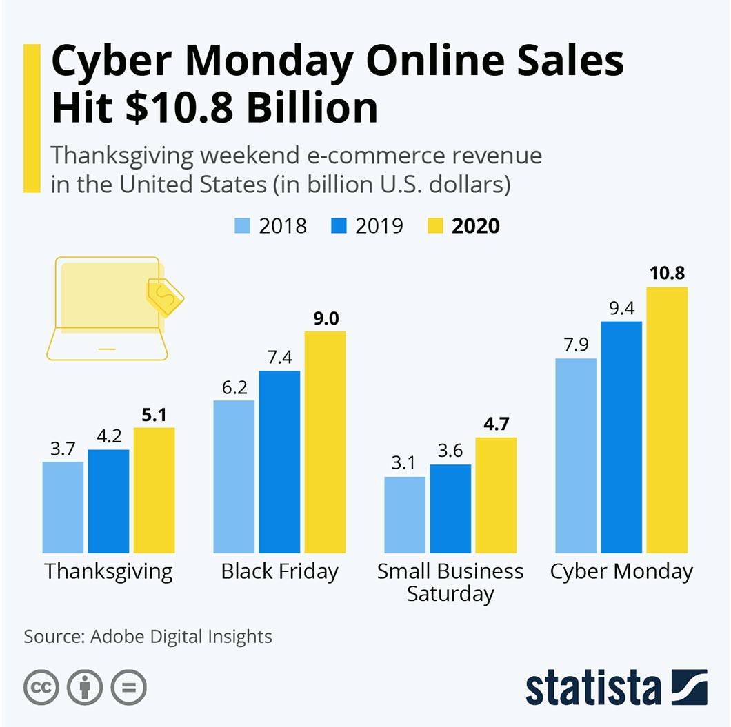 In 2005, Cyber Monday sales were $3.45 billion. In 2020, sales climbed to a record-breaking $10.8 billion, according to Statista.