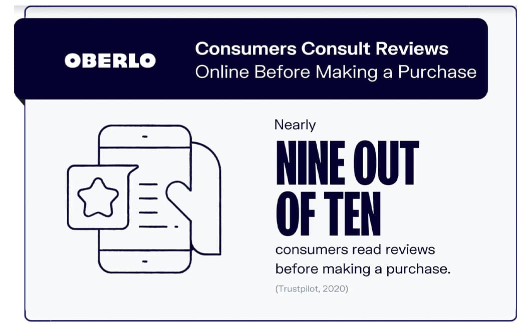 A Trustpilot study found 9 out of 10 shoppers read online reviews before buying a product.