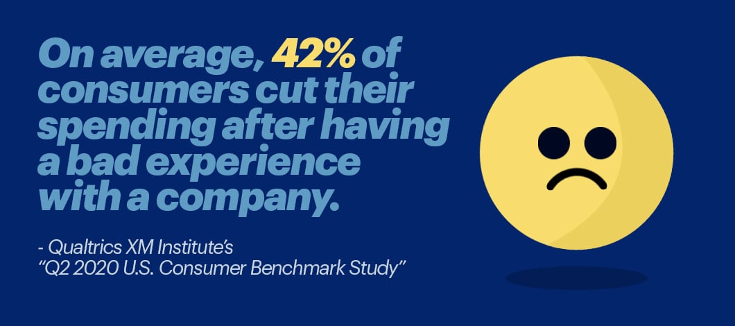 Qualtrics XM Institute’s “Q2 2020 U.S. Consumer Benchmark Study” finds “on average, 42% of consumers cut their spending after having a bad experience with a company.”
