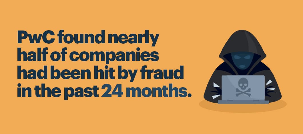 PwC found nearly half of companies had been hit by fraud in the past 24 months. In addition, there’s an image of a person in a ski mask and a hoodie typing on a laptop computer.