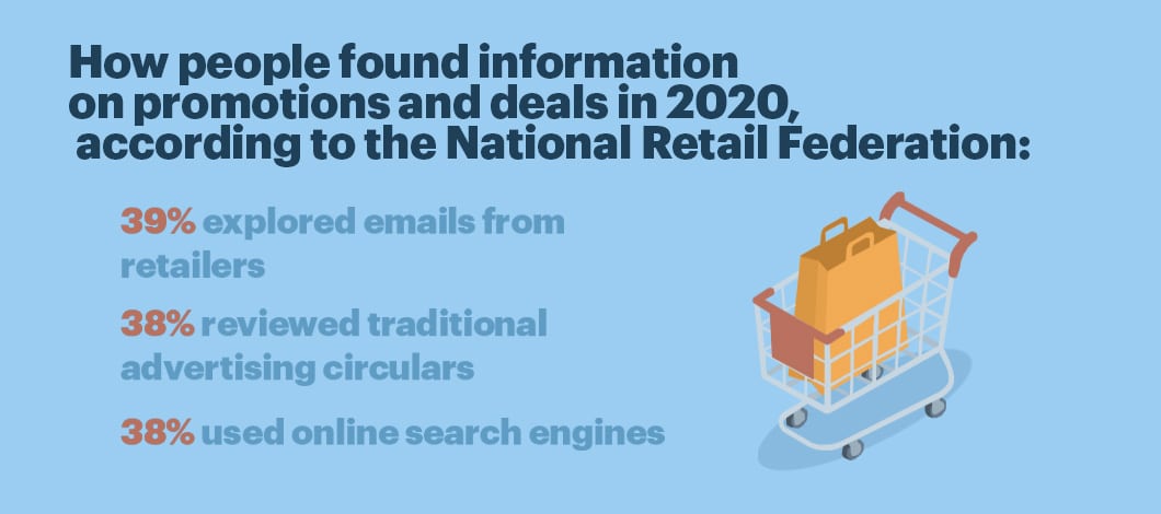 How people found information on promotions and deals in 2020, according to the National Retail Federation: 39% explored emails from retailers 38% reviewed traditional advertising circulars 38% used online search engines