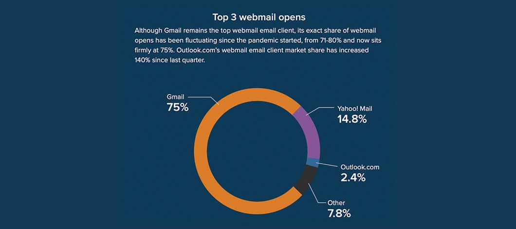 For webmail-based clients, Gmail towers over the competition with a 75% global market share, according to Litmus.