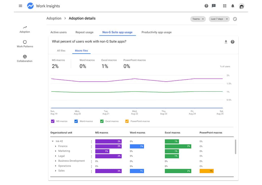 Insights is an analytics and reporting tool to inform you how your team is utilizing Google Workspace. It measures adoption rates, collaboration trends and other performance metrics.