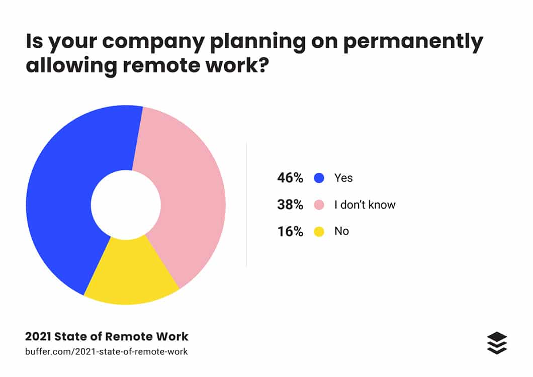 Remote work is here to stay with 46% of companies planning to permanently offer remote work options in 2021 and beyond, according to data from Buffer.