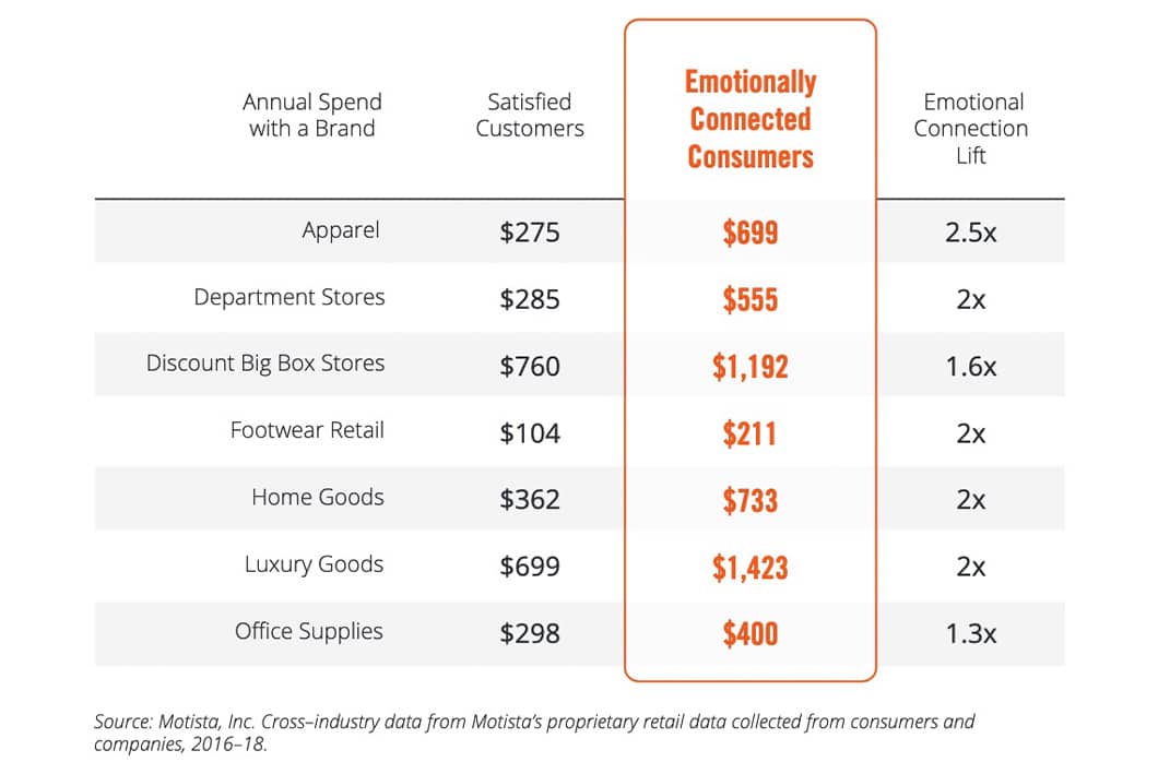 Customers who are emotionally invested in a brand spend twice as much and have a lifetime value 306% higher than those who merely like a brand's products, according to research from data-analytics company Motista.