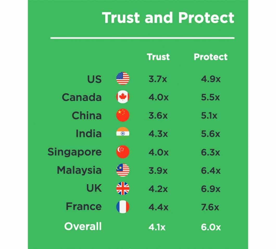 According to research by public relations firm Zeno Group, customers are 6 times more likely to protect a brand during a crisis, such as a public relations nightmare.