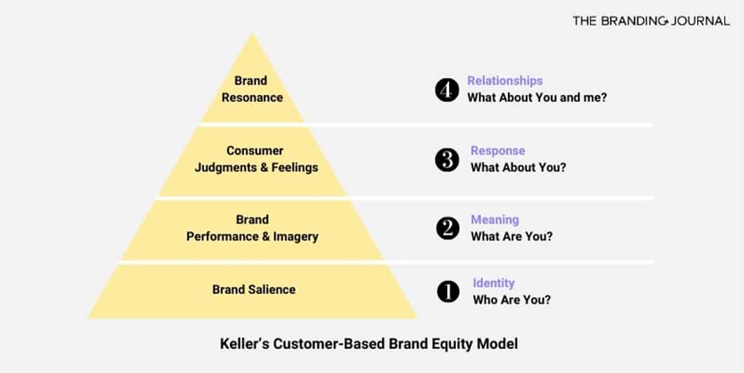 According to Kevin Keller, a professor at Dartmouth University, brand equity is composed of 4 main levels.