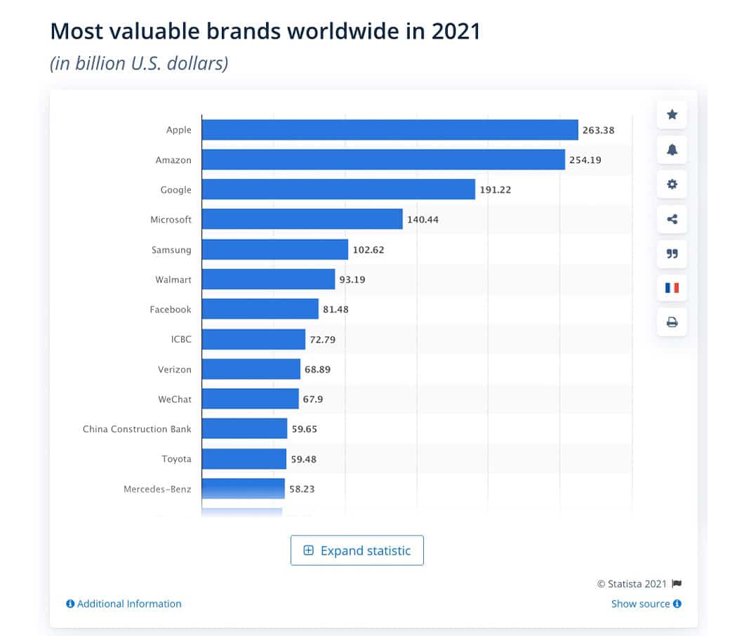 It goes without saying that the world's top valued brands have built up decades worth of brand equity. The evidence of that is we all recognize every name on this list from Statista and know what they do.