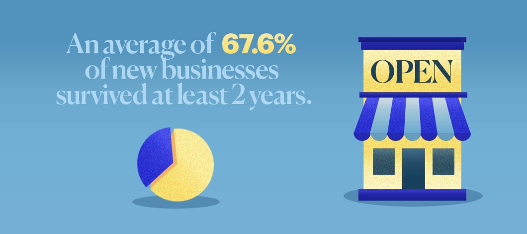 An average of 67.6% of new businesses survived at least 2 years.