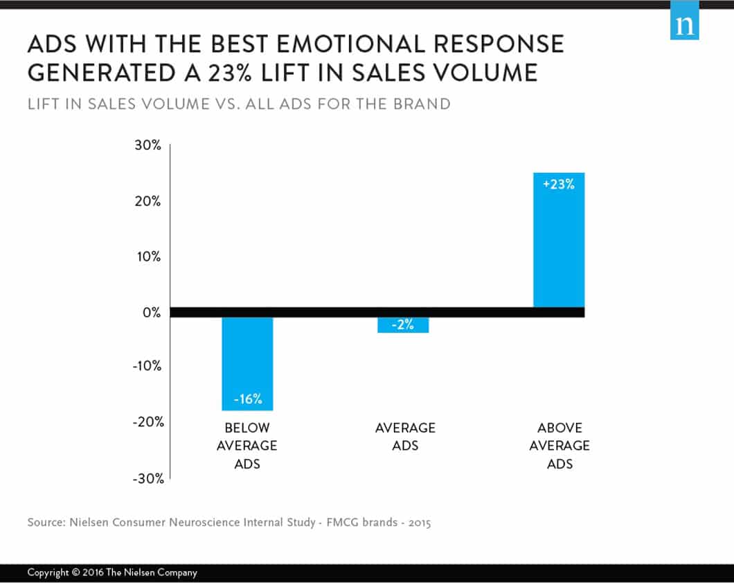 A Nielsen study found ads that provoked a strong emotional response resulted in a 23% increase in sales.