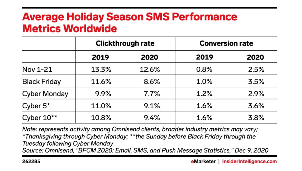Check out these conversion rate gains from 2019 to 2020 from clients of Omnisend, an ecommerce SMS and email marketing platform.