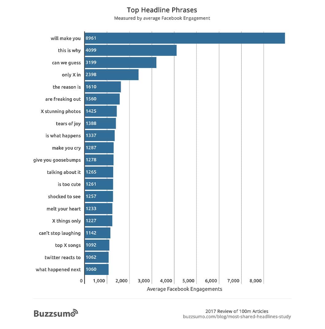 A Buzzsumo analysis of 100 million headlines found the best small phrases that resulted in the highest shares. "Will make you" outperformed the next leading phrase, "this is why," by more than 200%.