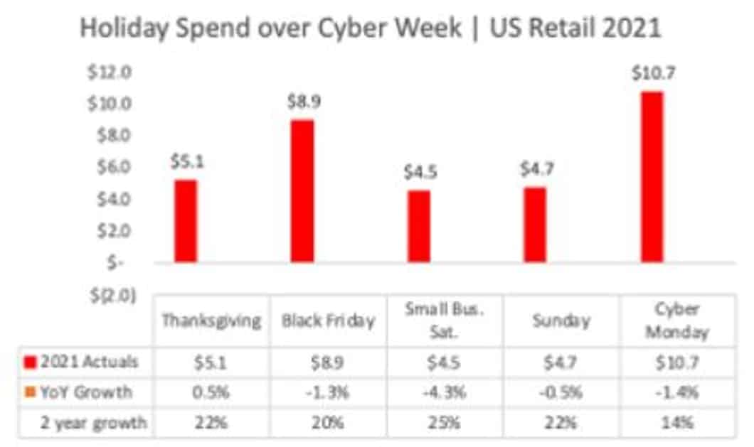 Infographic showing holiday spending over Cyber Week in 2021