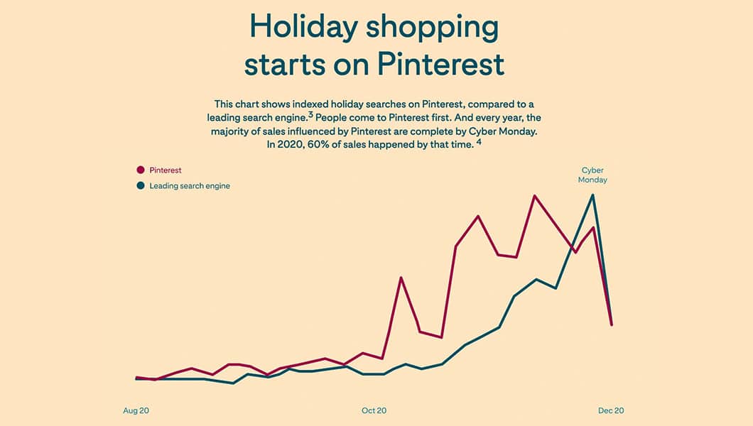 According to data from Pinterest, more holiday-themed product searches happen on the social media network versus the leading search engine every year.