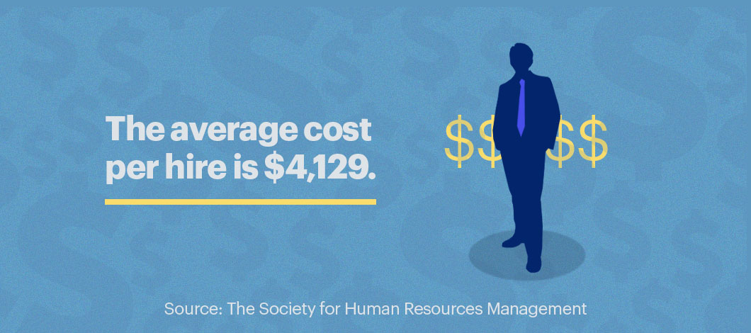 The average cost per hire is $4,129. (Source: The Society for Human Resources Management)