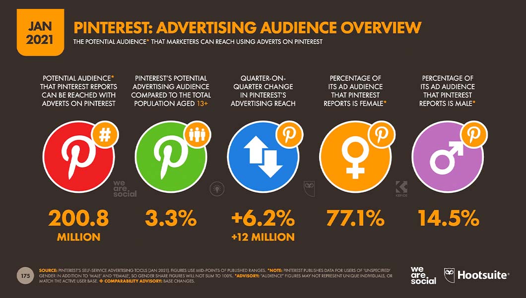 Facebook is often touted as the gold standard for global business advertising, but Pinterest holds its weight with an estimated reach of more than 200 million people, according to data from Hootsuite.