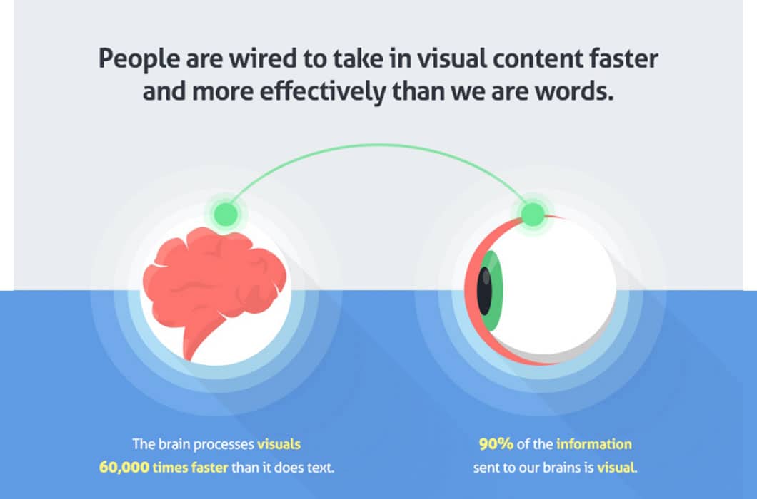 Research from 3M found that the brain processes images 60,000 times faster than text.