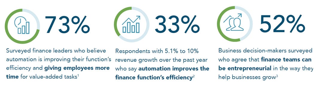 Not only will business and finance teams be grateful for automation, but 73% of industry experts, according to a study conducted by Dun & Bradstreet.