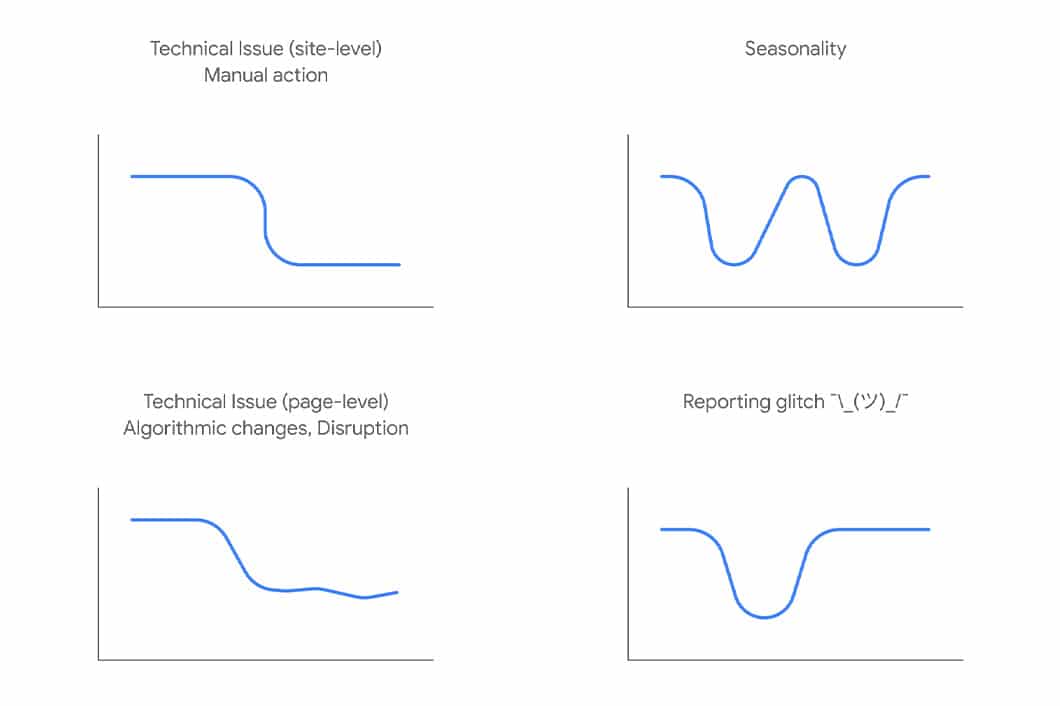 According to Google, main causes of SEO ranking declines include technical issues with the website, seasonality, algorithmic changes and glitches.