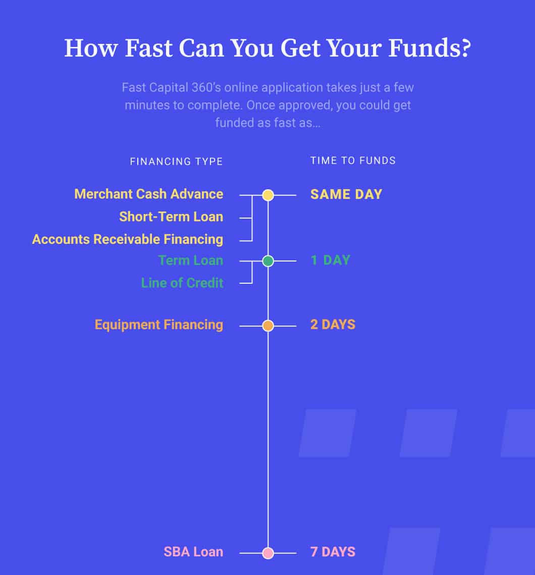 Graphic illustrating the funding timeline for various types of business financing programs