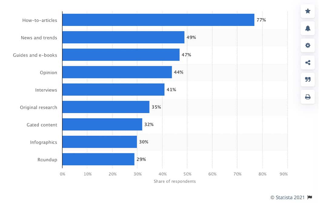 Statista reports the most popular content types below, with how-to articles leading the pack.