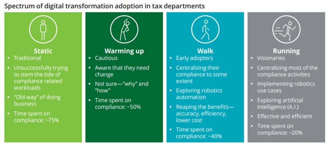 By letting automation simplify how you deal with your taxes, you can focus on growing your business and keep taxing authorities at bay.