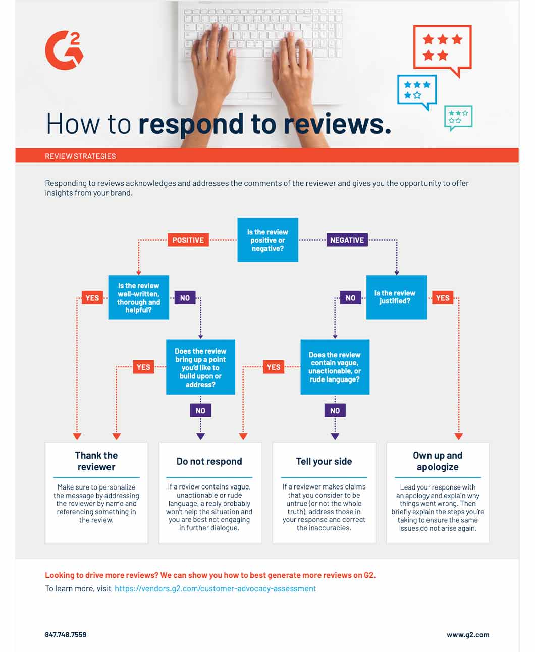 In this example from G2, the company turned a blog post about dealing with negative reviews into this flowchart-style infographic.