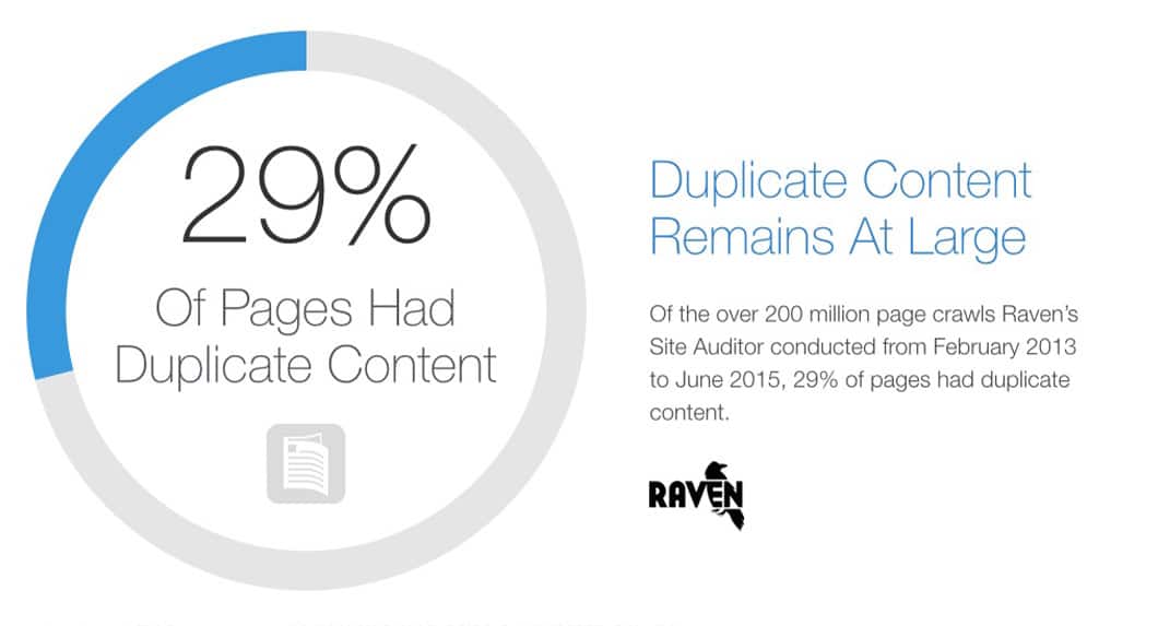 A study from SEO app Raven estimates 29% of the internet is duplicate content.