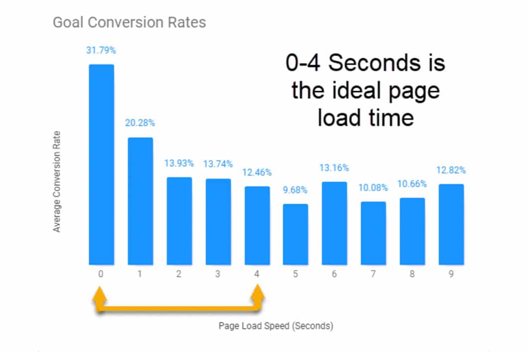 A study by Portent found conversion rates dropped significantly the longer a website takes to load.