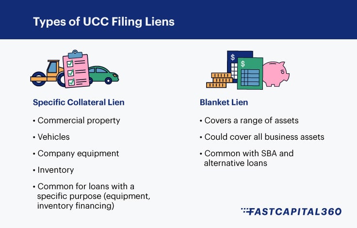 Infographic listing types of UCC Filing Liens, including specific collateral liens and blanket liens