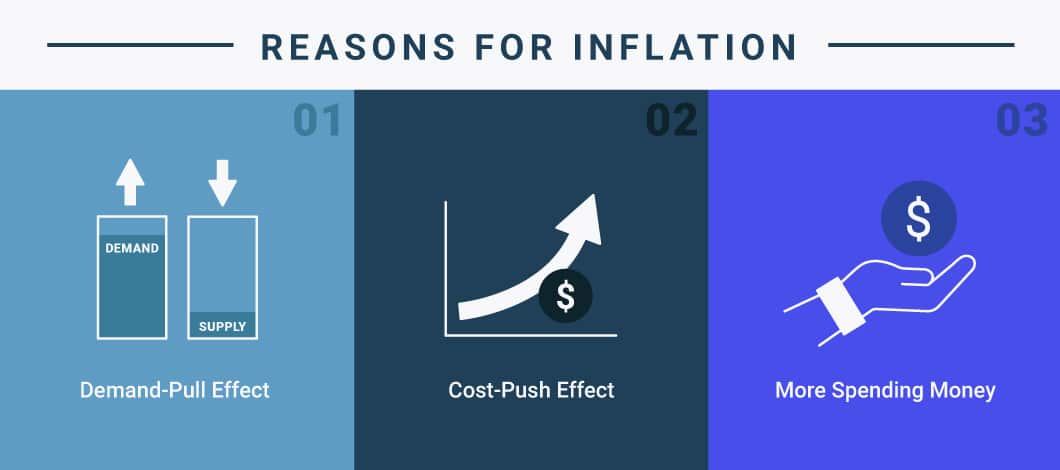 Graphic illustrating 3 reasons for inflation, including the demand-pull effect, cost-push effect and more spending money