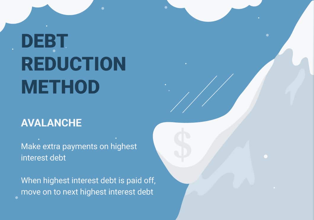 Graphic illustrating the avalanche debt reduction method with short description next to a snowy hill with an avalanche with a dollar sign on it falling