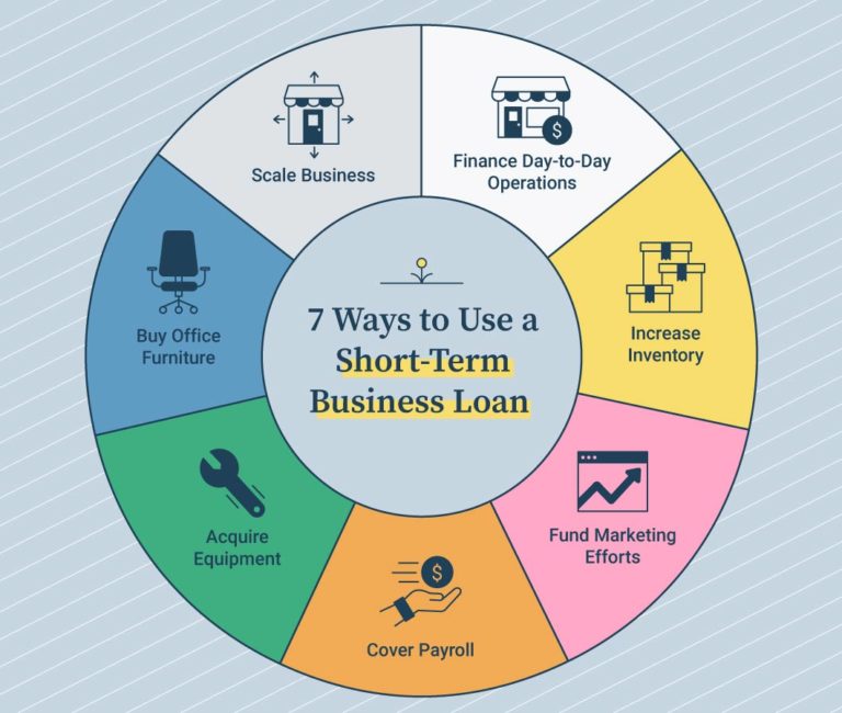 7 Best ShortTerm Loan Uses