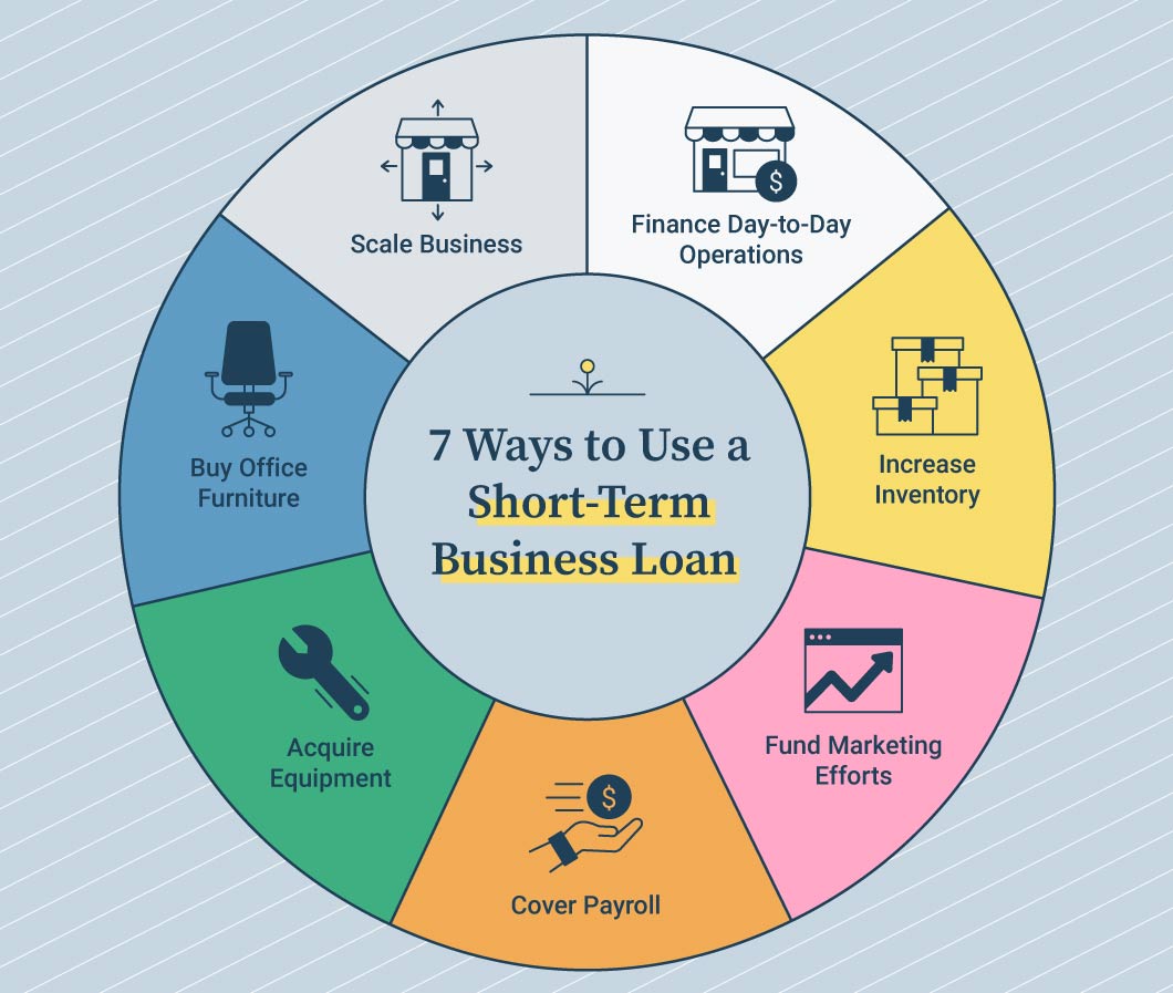 Statistic illustrating that 63% of small business firms sought financing for operating expenses